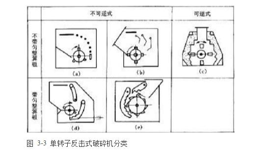 反擊式破碎機(jī)種類、型號(hào)及產(chǎn)能分析