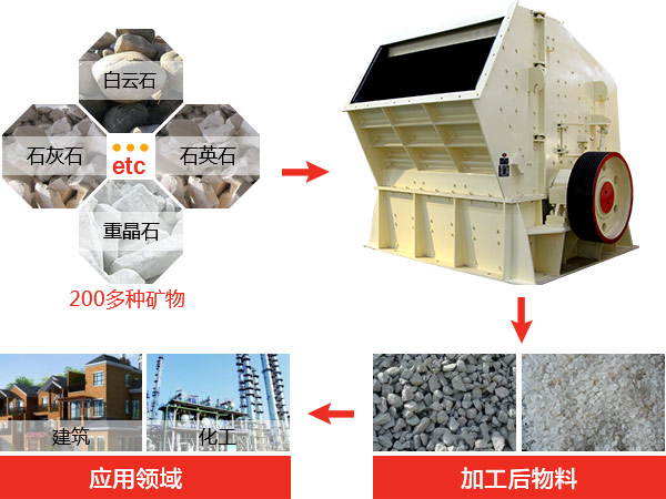 反擊式破碎機(jī)種類、型號(hào)及產(chǎn)能分析
