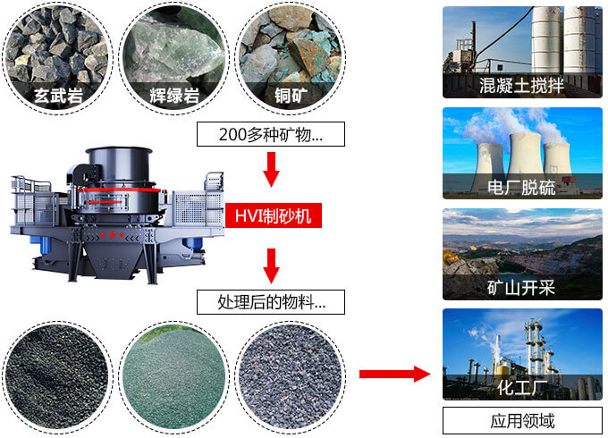 春風(fēng)得意意氣風(fēng)發(fā)，HVI制砂機