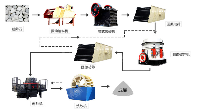 河卵石制沙機(jī)哪里有賣？一套多少錢？