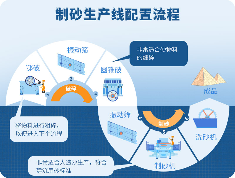 時產(chǎn)100噸制砂生產(chǎn)線如何配置？需要注意哪些方面？